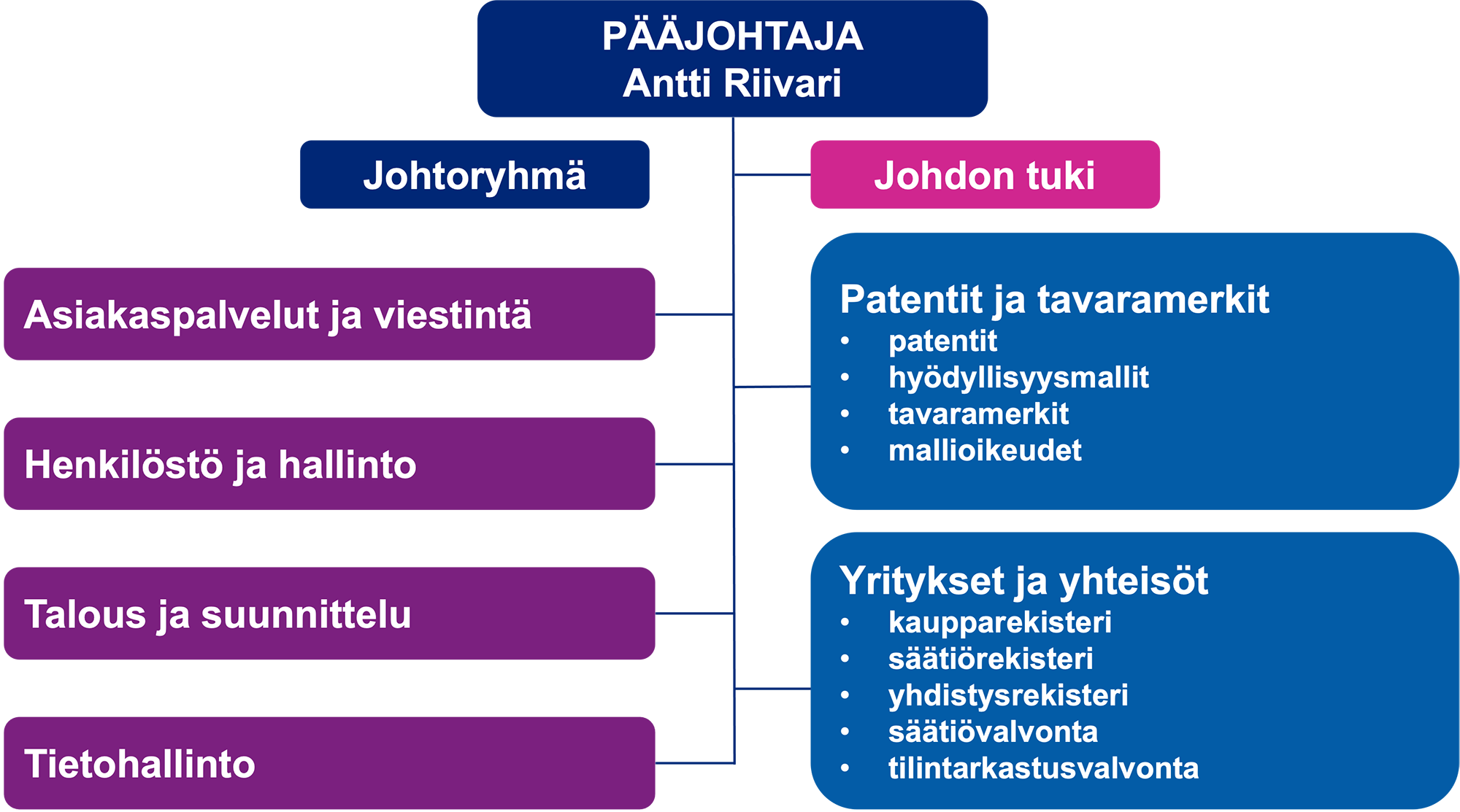 PRH_organisaatio_johto_ja_tulosalueet_suomeksi