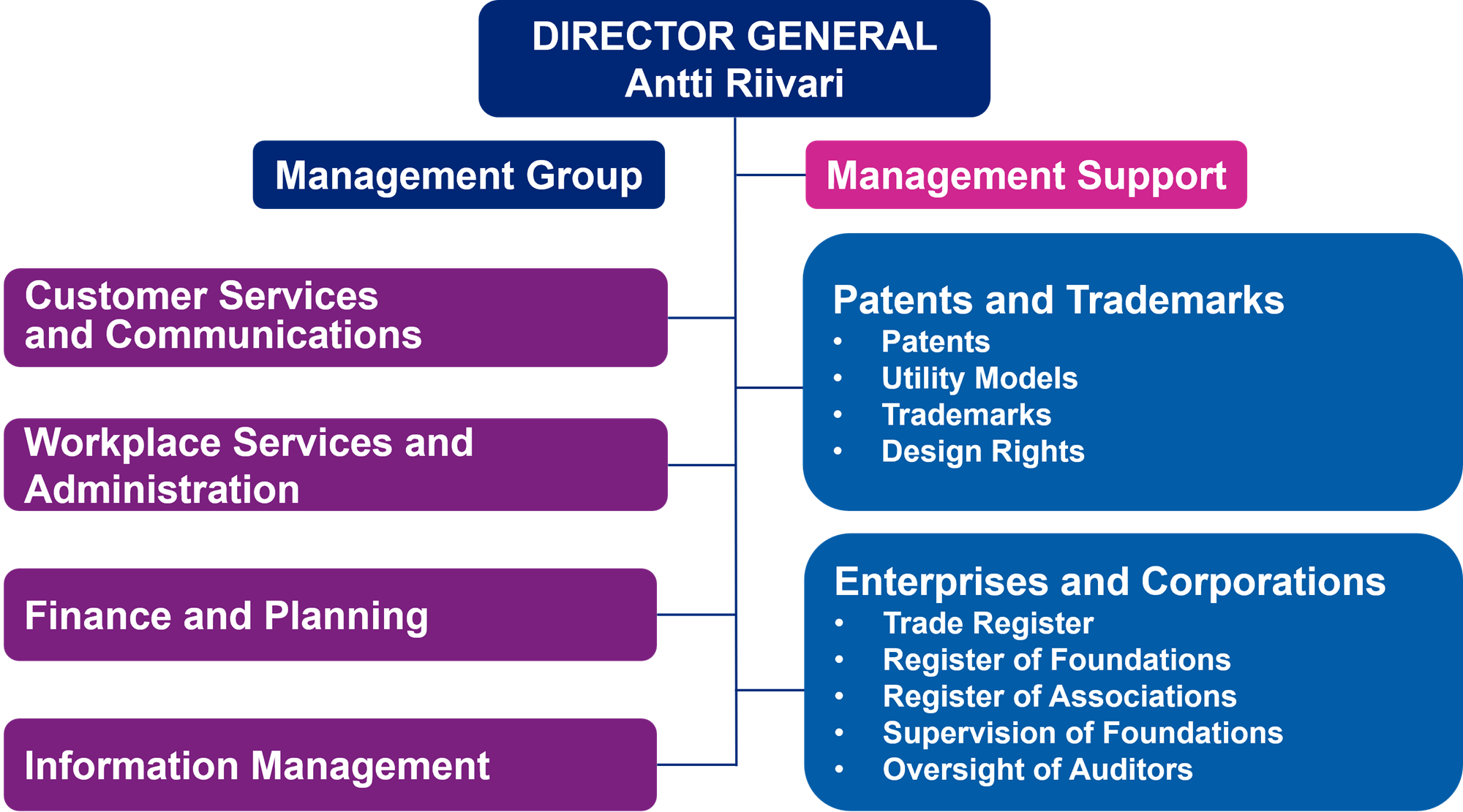PRH_organization_management_and_result_areas_in_English