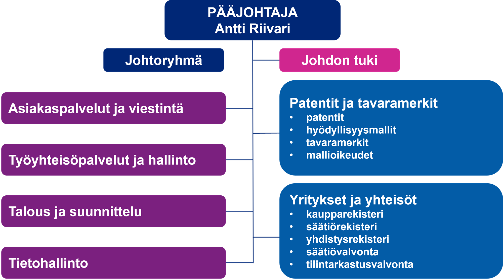 PRH_organisaatio_johto_ja_tulosalueet_suomeksi