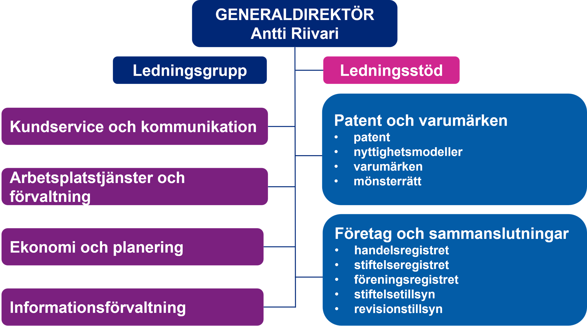 PRH_organisation_ledning_och_resultatsområden_på_svenska