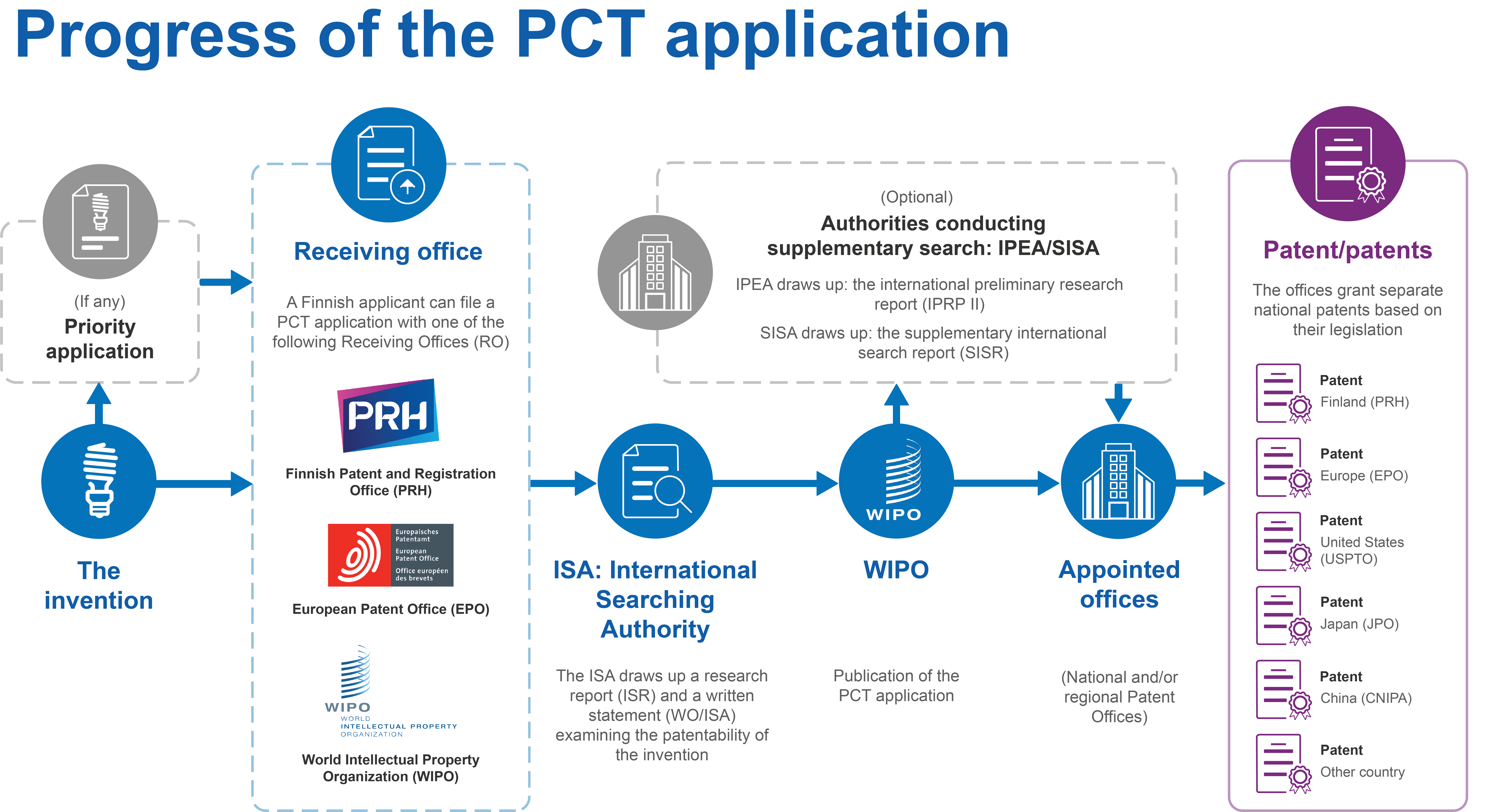 Progress of the PCT application