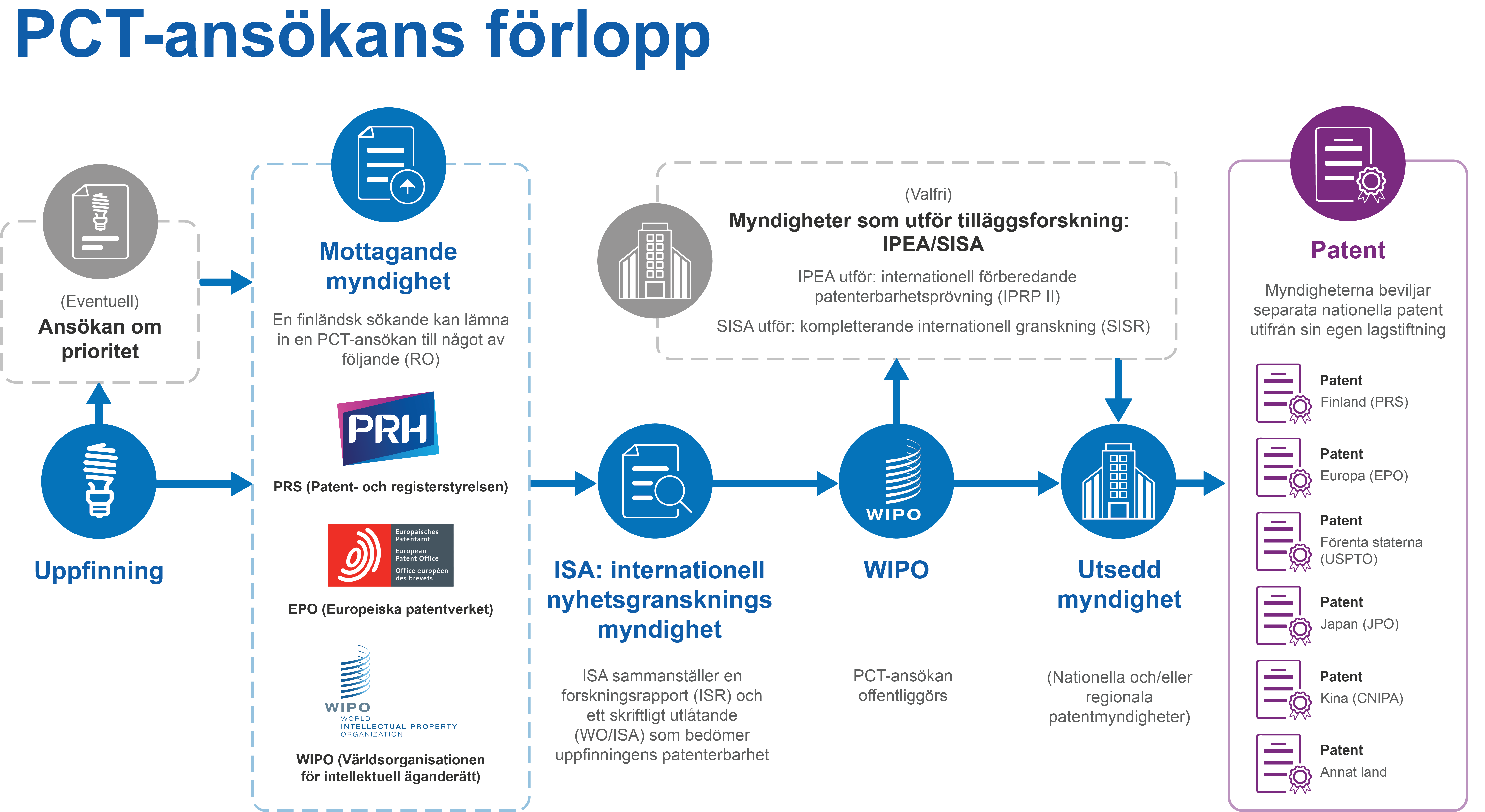 PCT ansokans forlopp
