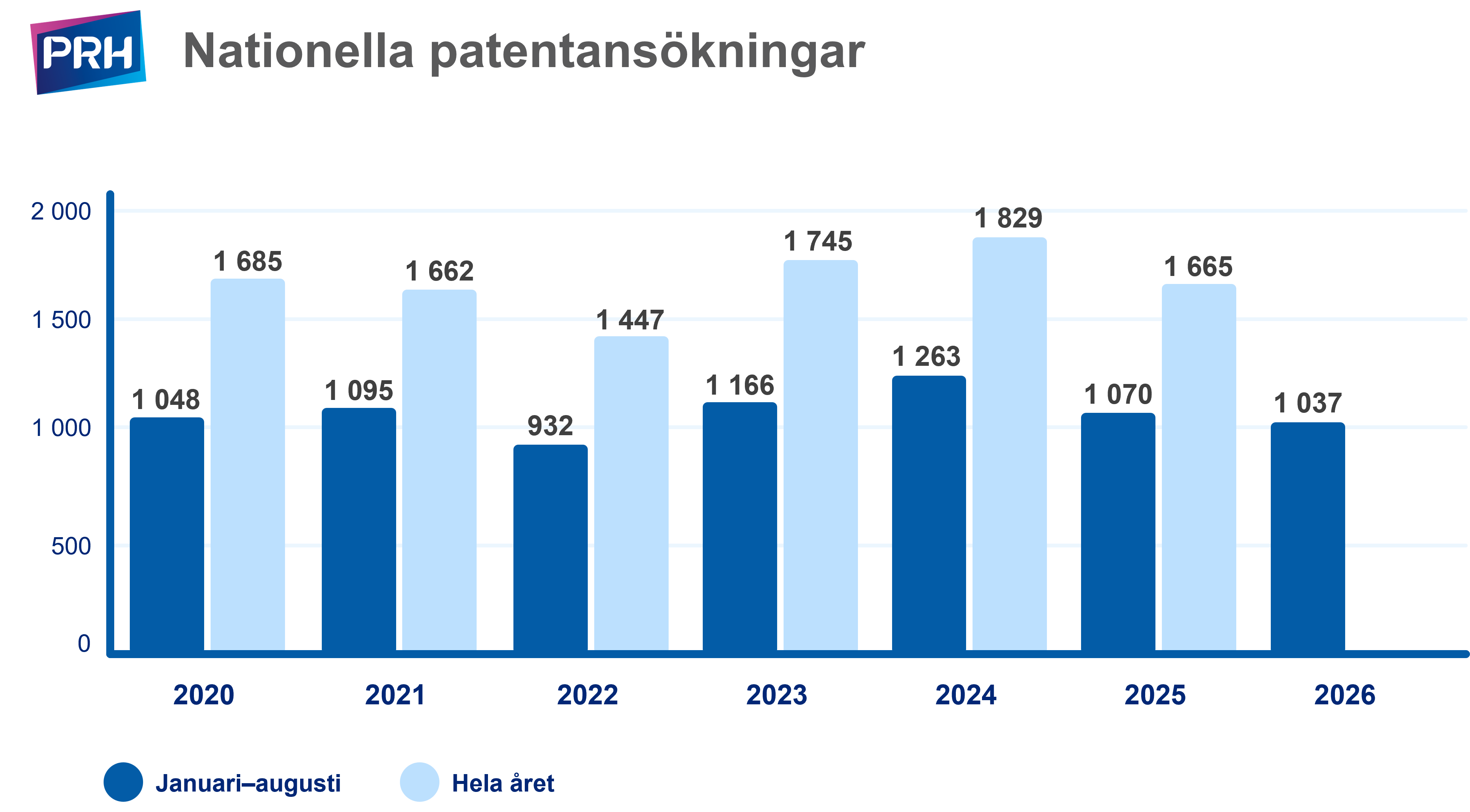 Graf över nationella patentansökningar januari–augusti 2026