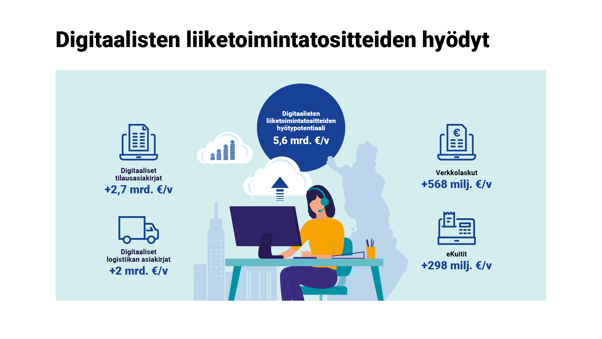 Digitaalisten liiketoimintatositteiden hyötypotentiaali 5,6 mrd. e/v: digitaaliset tilausasiakirjat 2,7 mrd. e/v, digitaaliset logistiikan asiakirjat 2 mrd. e/v, verkkolaskut 568 milj. e/v ja eKuitit 298 milj. e/v.