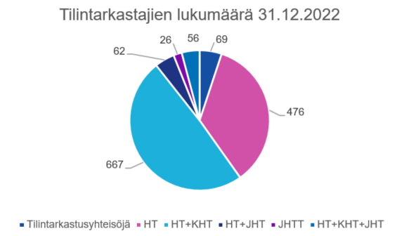 Tilintarkastajien lukumäärä 2022