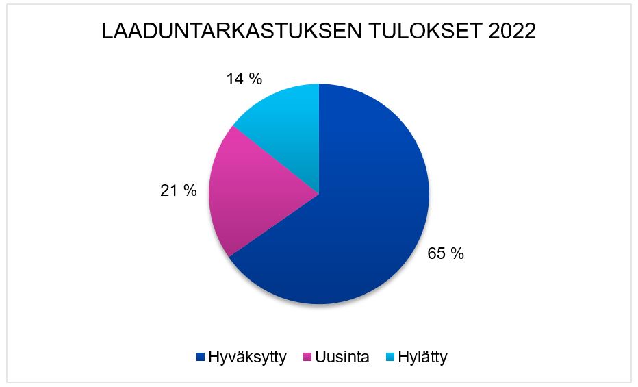 Kuva Laaduntarkastuksen tulokset 2022