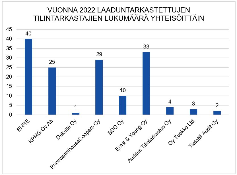 Kuva Vuonna 2022 laaduntarkastettujen tilintarkastajien määrä yhteisöittäin