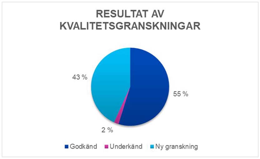 Resultaten av kvalitetsgranskningarna 2019 (%)