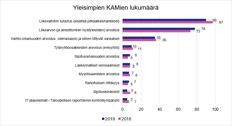 Yleisimpien KAMien lukumäärät vuonna 2019 (sulkeissa lukumäärä vuonna 2018). Liikevaihdon tuloutus (sisältää pitkäaikaishankkeet) 90 (97). Liikearvon (ja aineettomien hyödykkeiden) arvostus 78 (73). Vaihto-omaisuuden arvostus, olemassaolo ja siihen liittyvät varaukset 35 (36). Tytäryhtiöosakkeiden arvostus (emoyhtiö) 10 (11). Sijoitusomaisuuden arvostus 8 (6). Laskennalliset verosaamiset 8 (8). Myyntisaamisten arvostus 7 (8). Rahoituksen riittävyys 7 (6). Sijoituskiinteistöt 5 (8). IT-järjestelmät / Taloudellisen raportoinnin kontrolliympäristö 5 (7).