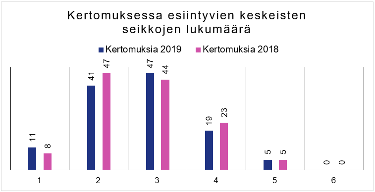 Kertomuksessa esiintyvien keskeisten seikkojen (KAM) lukumäärä vuonna 2019 (sulkeissa lukumäärä vuonna 2018). Yhdessätoista (kahdeksassa) kertomuksessa on yksi KAM.  Neljässäkymmenessäyhdessä (neljässäkymmenessäseitsemässä) kertomuksessa on kaksi KAMia. Neljässäkymmenessäseitsemässä (neljässäkymmenessäneljässä) kertomuksessa on kolme KAMia. Yhdeksässätoista (kahdessakymmenessäkolmessa) kertomuksessa on neljä KAMia. Viidessä (viidessä) kertomuksessa on viisi KAMia. Yhdessäkään kertomuksessa ei ole ollut kuutta KAMia kumpanakaan vuonna.