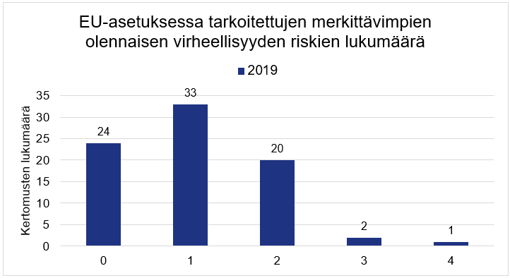 Yleisimmin eli kolmessakymmenessäkolmessa tilintarkastuskertomuksessa oli yksi EU-asetuksessa tarkoitettu merkittävä olennaisen virheellisyyden riski. Kahdessakymmenessä kertomuksessa oli kaksi, kahdessa kertomuksessa kolme ja yhdessä kertomuksessa neljä EU-asetuksessa tarkoitettua merkittävää olennaisen virheellisyyden riskiä. Kahdessakymmenessäneljässä kertomuksessa ei ollut yhtään EU-asetuksessa tarkoitettua merkittävää olennaisen virheellisyyden riskiä.