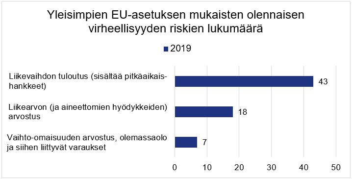 ALT-TEKSTI: Liikevaihdon tuloutus sisältäen pitkäaikaishankkeet on yleisin EU-asetuksessa tarkoitettu merkittävä olennaisen virheellisyyden riski. Se oli määritetty merkittäväksi olennaisen virheellisyyden riskiksi neljässäkymmenessäkolmessa tilintarkastuskertomuksessa. Liikearvon ja aineettomien hyödykkeiden arvostus oli määritetty merkittäväksi olennaisen virheellisyyden riskiksi kahdeksassatoista ja vaihto-omaisuuden arvostus, olemassaolo ja siihen liittyvät varaukset seitsemässä tilintarkastuskertomuksessa. 